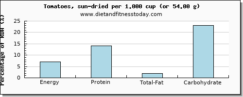 energy and nutritional content in calories in tomatoes